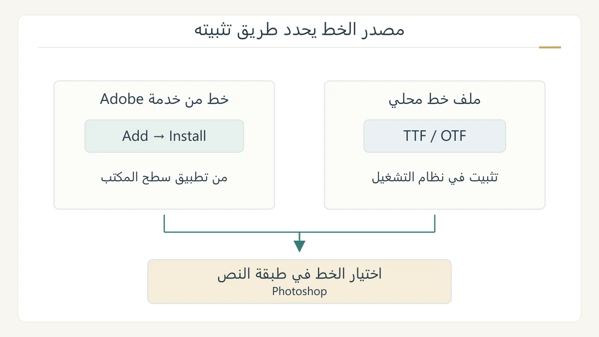 رسم أصلي يقارن ملف TTF أو OTF المثبت في النظام مع خط Adobe المضاف ثم المثبت، ويلتقي المساران عند قائمة خطوط النص في فوتوشوب
