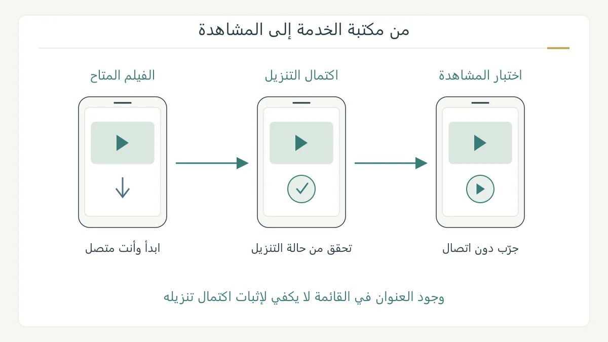 رسم توضيحي أصلي لفيلم داخل تطبيق على هاتف، يتبعه اكتمال التنزيل وتجربة المشاهدة دون اتصال