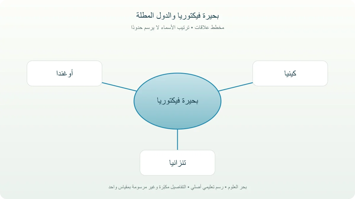 مخطط علاقة بحيرة فيكتوريا بأوغندا وكينيا وتنزانيا