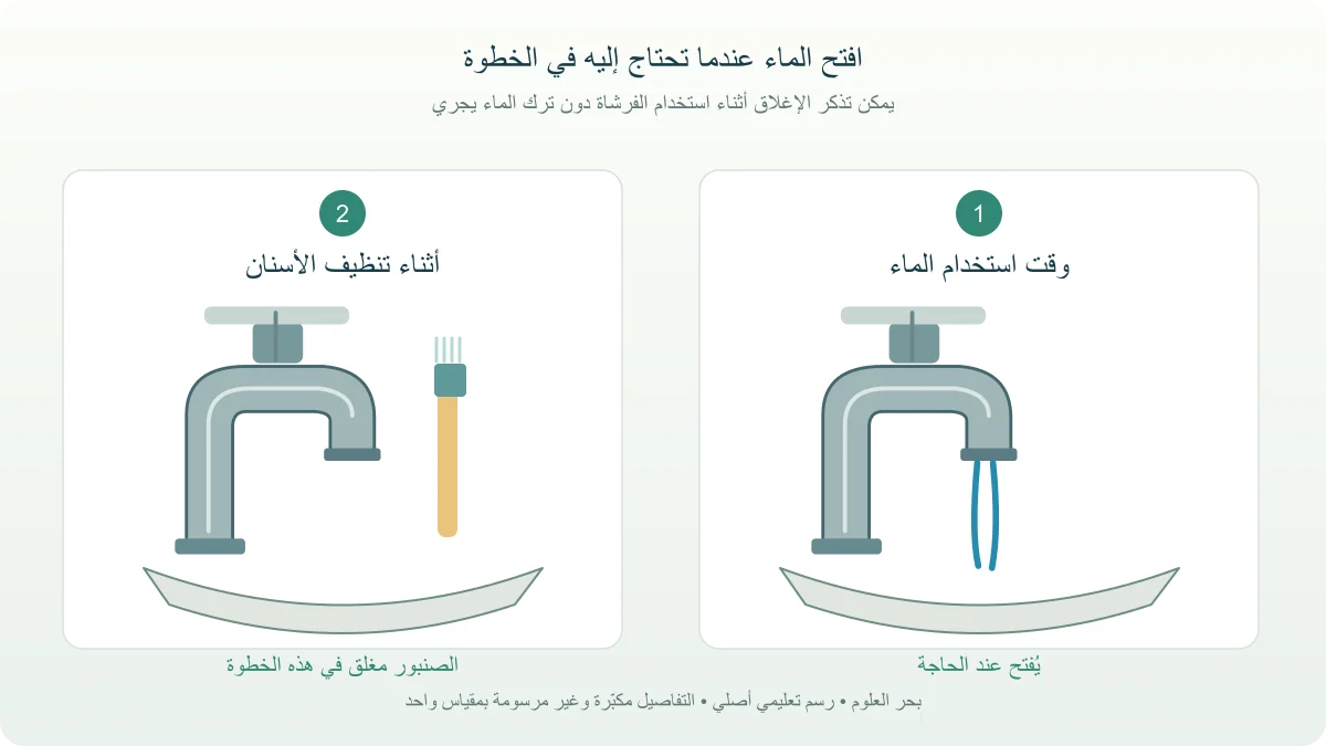 رسم تعليمي لصنبور عند حوض وفرشاة أسنان يوضح ربط فتح الماء بالحاجة أثناء المهمة