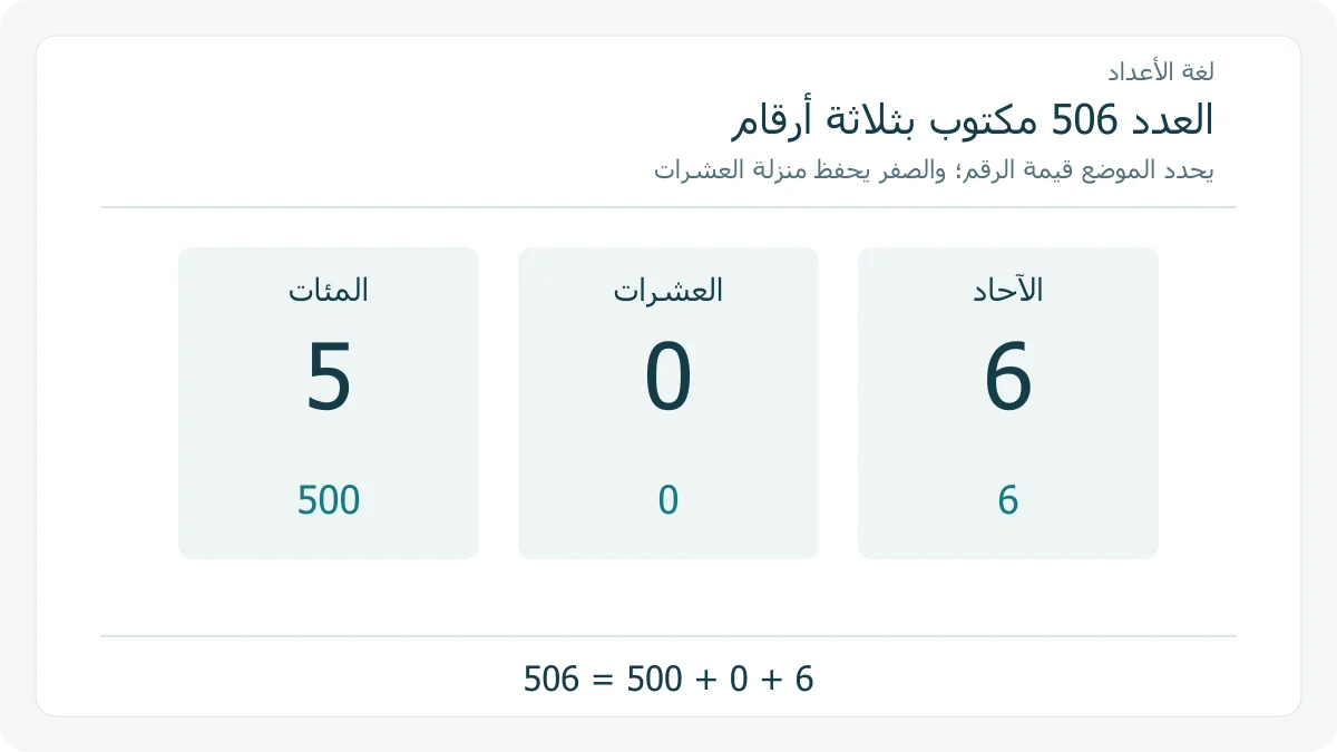 لوحة منازل العدد 506: 5 في المئات بقيمة 500، وصفر في العشرات، و 6 في الآحاد