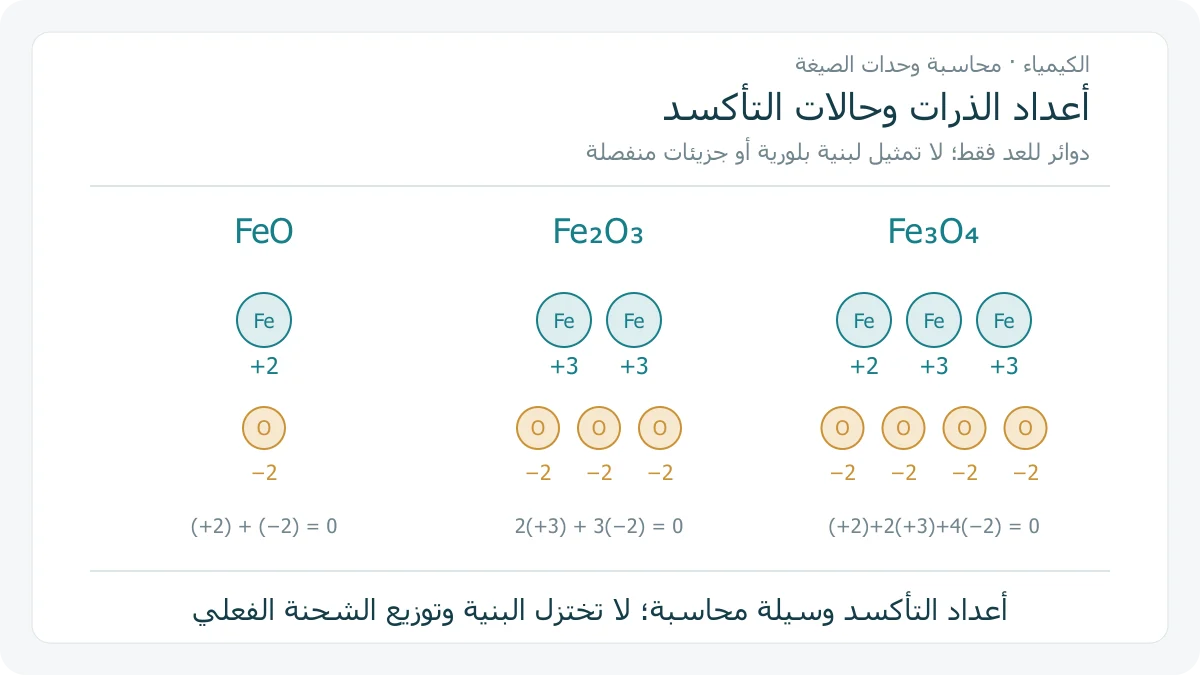 رسم أصلي لنسب الصيغة: دائرة حديد ودائرة أكسجين لأكسيد FeO، ودائرتا حديد وثلاث أكسجين لأكسيد Fe2O3، وثلاث حديد وأربع أكسجين لأكسيد Fe3O4، مع محاسبة أعداد التأكسد