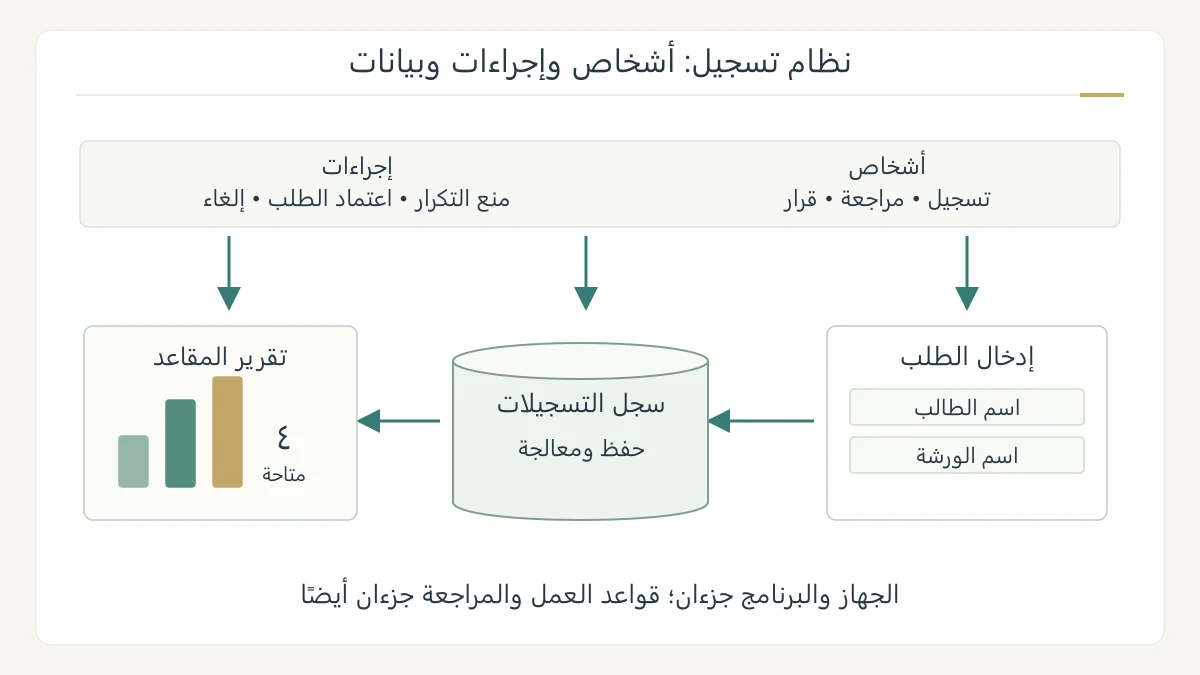 رسم أصلي لنظام تسجيل ورش، يجمع مشاركين وإجراءات تحقق مع سجل بيانات وتقرير عدد المقاعد، ويظهر أن النظام أوسع من البرنامج