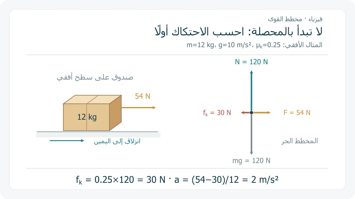 صندوق ينزلق على سطح أفقي، وبجواره مخطط قوى حر دقيق للأوزان والقوة العمودية والسحب والاحتكاك في مثال كتلته 12 كغ