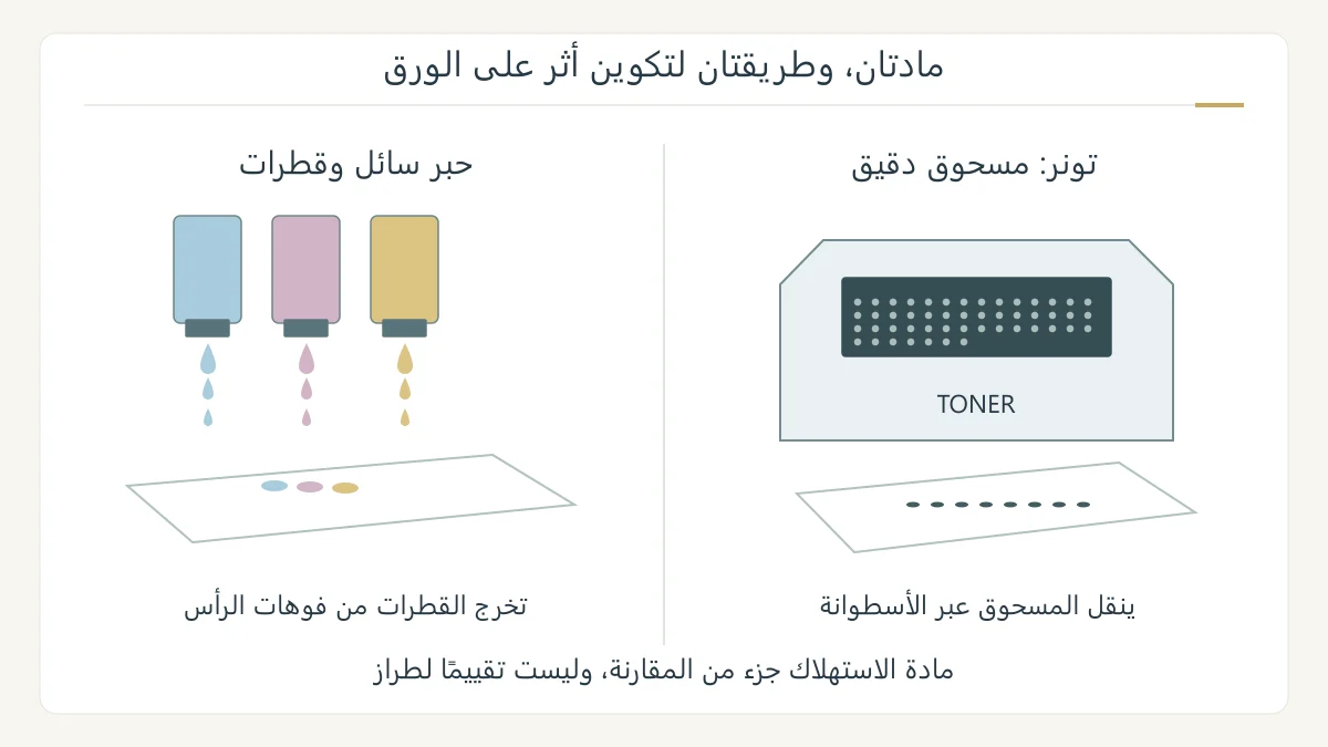 رسم أصلي يقارن قطرات حبر تخرج من فوهات بمسحوق تونر داخل خرطوشة، مع عينتين لانتقال مادة الطباعة إلى الورق