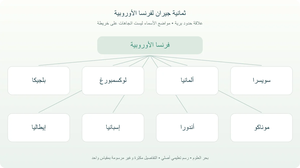 علاقة فرنسا الأوروبية بثمانية دول تشاركها حدودًا برية