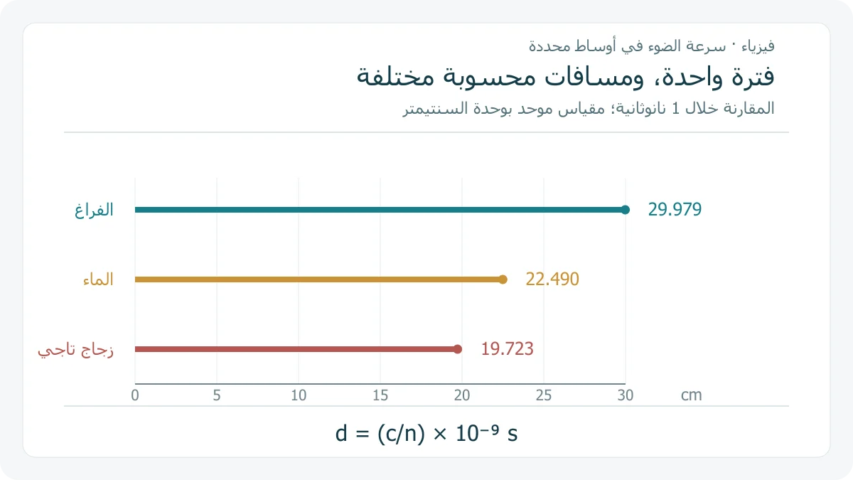 ثلاثة مسارات متدرجة على مقياس سنتيمتري موحد تمثل المسافة المحسوبة في نانوثانية في الفراغ والماء والزجاج حسب معاملات الانكسار المعلنة