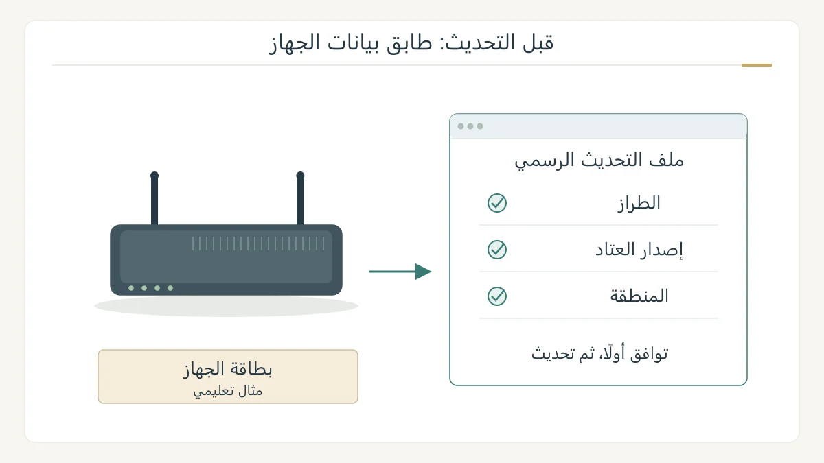 رسم أصلي لراوتر وبطاقة بيانات تربط ملف التحديث بالطراز وإصدار العتاد والمنطقة قبل نقله إلى الجهاز