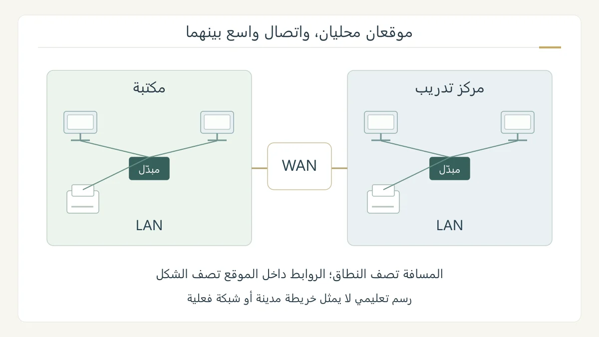رسم أصلي لشبكتين محليتين داخل مكتبة ومركز تدريب، تظهر الحواسيب والطابعة والمبدل داخل كل موقع، ووصلة شبكة واسعة تربط الموقعين