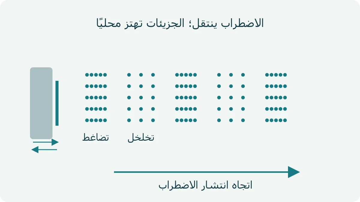 مصدر يهتز قرب جزيئات هواء، مع مناطق تضاغط كثيفة وتخلخل متباعدة وسهم الانتشار، وسهمين لحركة الجزيئات المحلية