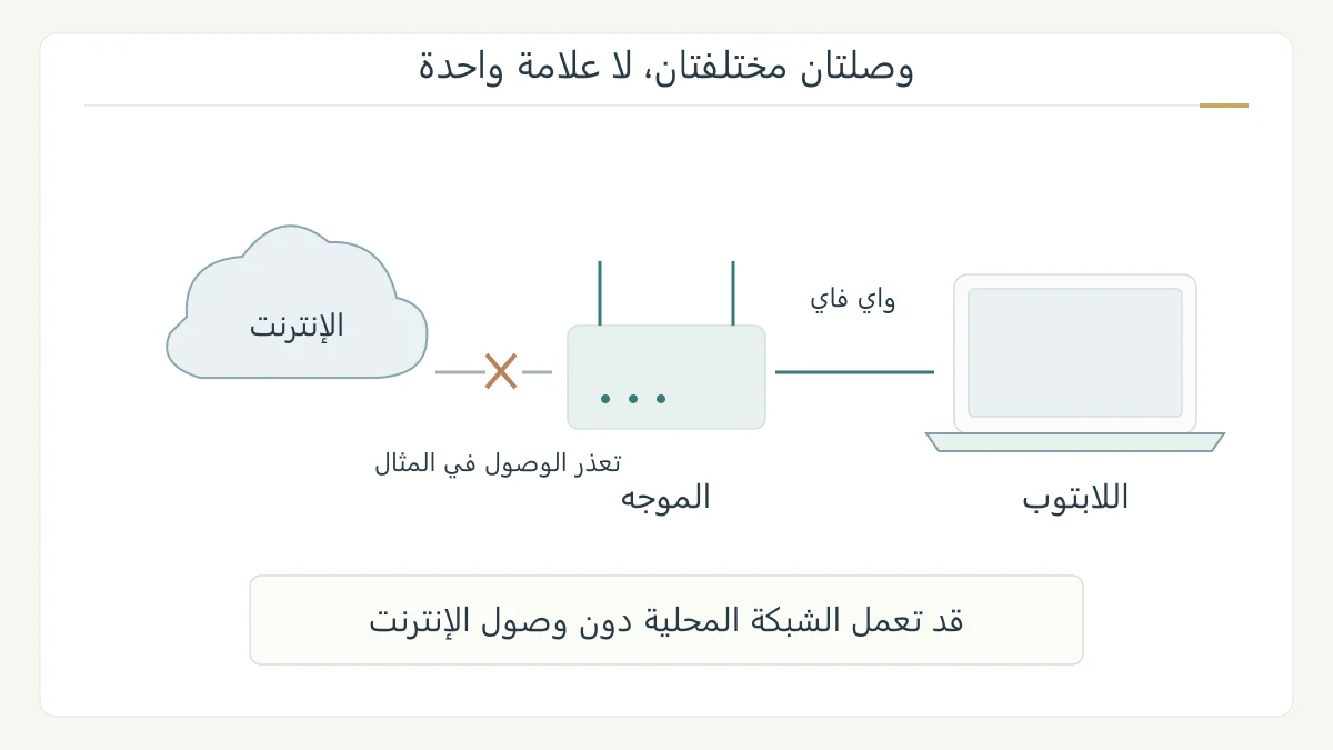 رسم أصلي للابتوب يتصل لاسلكيًا براوتر، مع وصلة منفصلة من الراوتر إلى الإنترنت مقطوعة في المثال؛ يوضح أن قوة الواي فاي لا تثبت وصول الإنترنت