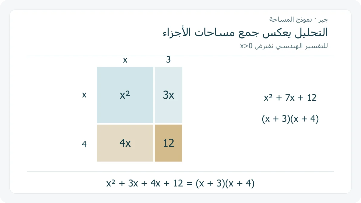 نموذج مساحة لمستطيل ضلعيه x+3 و x+4 مقسم إلى x² و 3x و 4x و 12، فتجمع المساحات إلى x²+7x+12