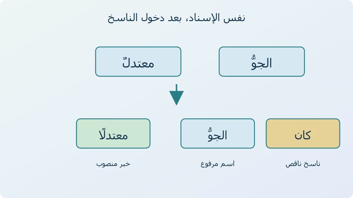 رسم يبين تغير الجو معتدل إلى كان الجو معتدلا، فيبقى الجو مرفوعا ويتحول الخبر إلى النصب