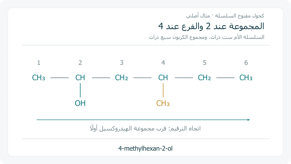بنية أصلية لكحول 4-methylhexan-2-ol بسلسلة من ست ذرات كربون ومجموعة OH عند 2 وفرع ميثيل عند 4، تبين اتجاه الترقيم