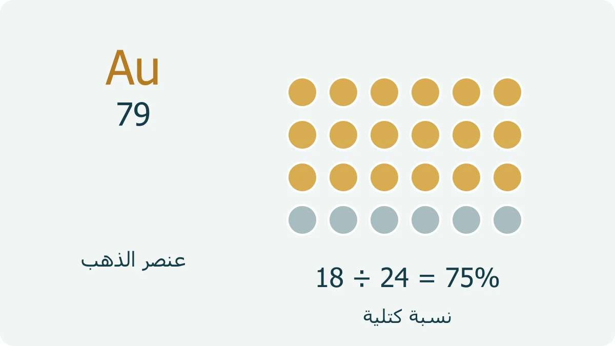 نموذج يوضح أن الذهب عيار 18 يضم ثمانية عشر جزءًا ذهبي اللون وستة أجزاء أخرى من مجموع أربعة وعشرين جزءًا كتليًا