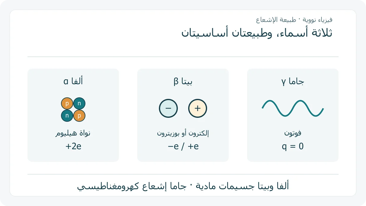 ثلاثة أعمدة توضح ألفا ببروتونين ونيوترونين، وبيتا بإلكترون أو بوزيترون، وجاما بفوتون