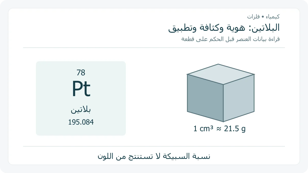 بطاقة عنصر البلاتين Pt وعدده الذري 78، إلى جانب مكعب تمثيلي حجمه سنتيمتر مكعب وكتلته التقريبية 21.5 جراماً