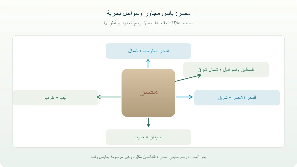مخطط علاقات الجهات حول مصر يميز الدول المجاورة عن المسطحات المائية