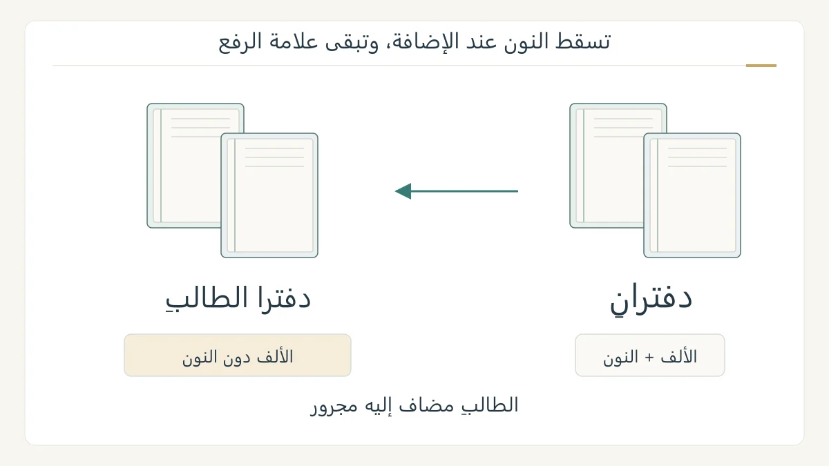رسم أصلي لدفترين بصفحات وتفاصيل غلاف، يقارن دفتران بدفترا الطالب مع إظهار حذف النون وبقاء الألف