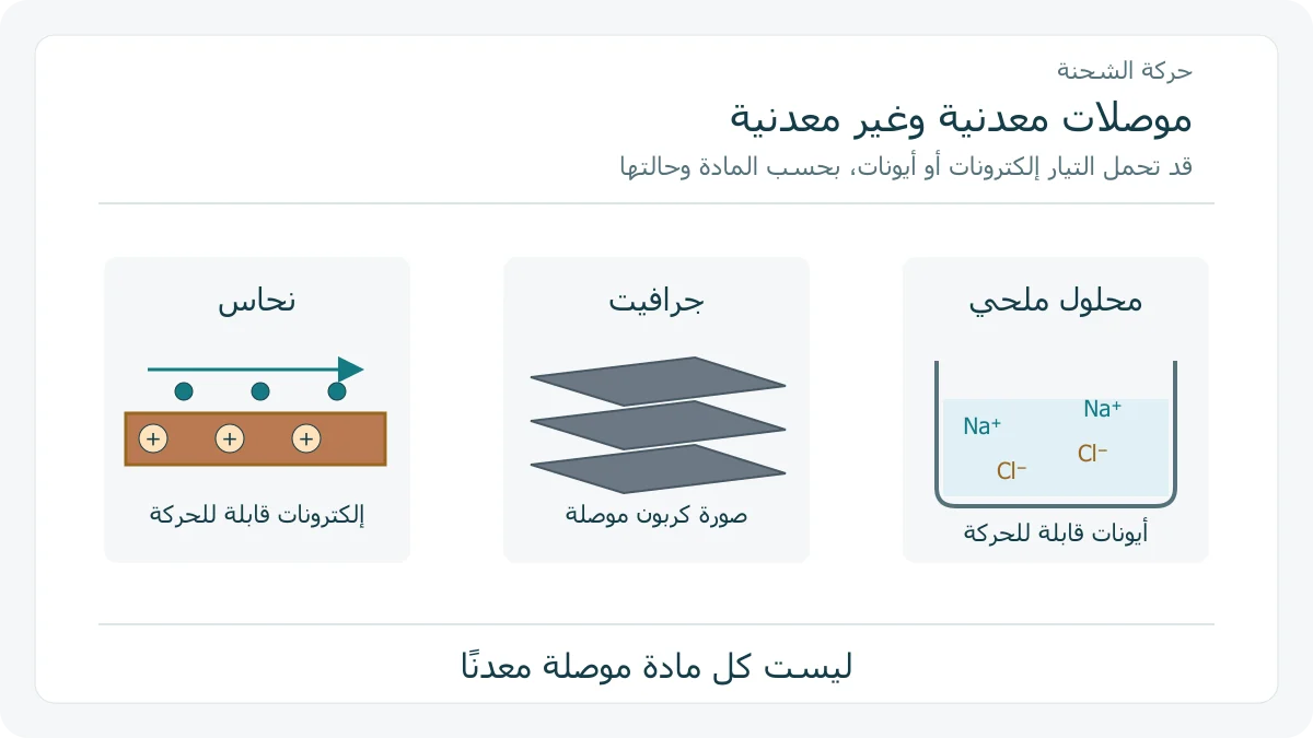 ثلاثة أمثلة أصلية لمادة موصلة: نحاس يحمل إلكترونات متحركة، جرافيت طبقي، ومحلول يحتوي أيونات