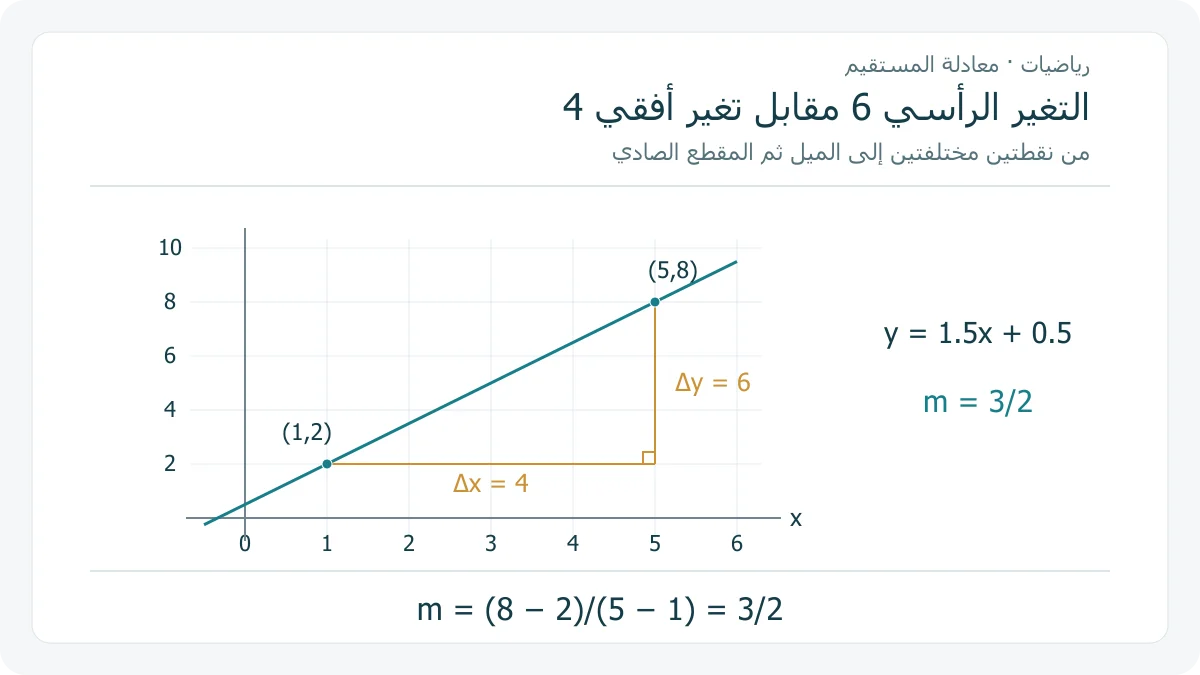 مستقيم يمر بالنقطتين 1 و 2 و 5 و 8، مع مثلث تغيّر أفقي 4 ورأسي 6 لتوضيح أن الميل 6 على 4 يساوي 3 على 2