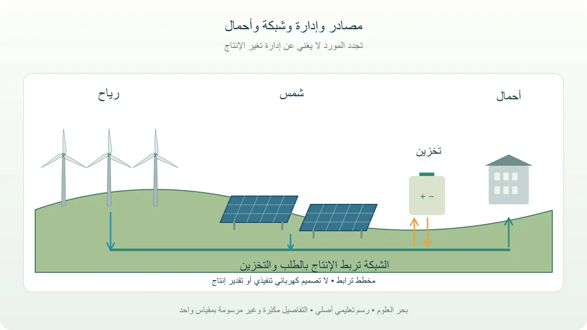 رسم أصلي يربط ألواحًا شمسية وتوربينات رياح بشبكة كهرباء وتخزين وأحمال