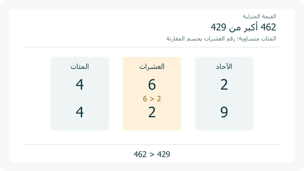 لوحة العددين 462 و 429، تظلل منزلة العشرات حيث 6 أكبر من 2