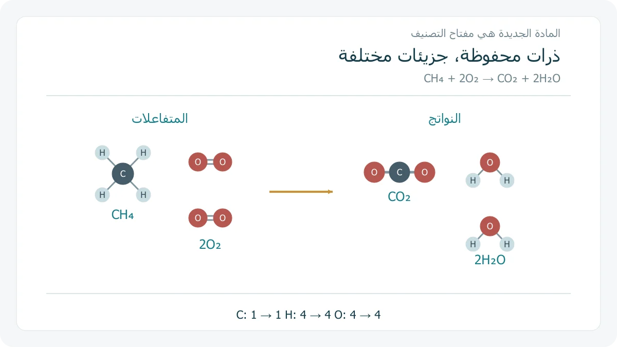 ذرات كربون وهيدروجين وأكسجين في نموذج تفاعل الميثان وتكوين جزيئات جديدة