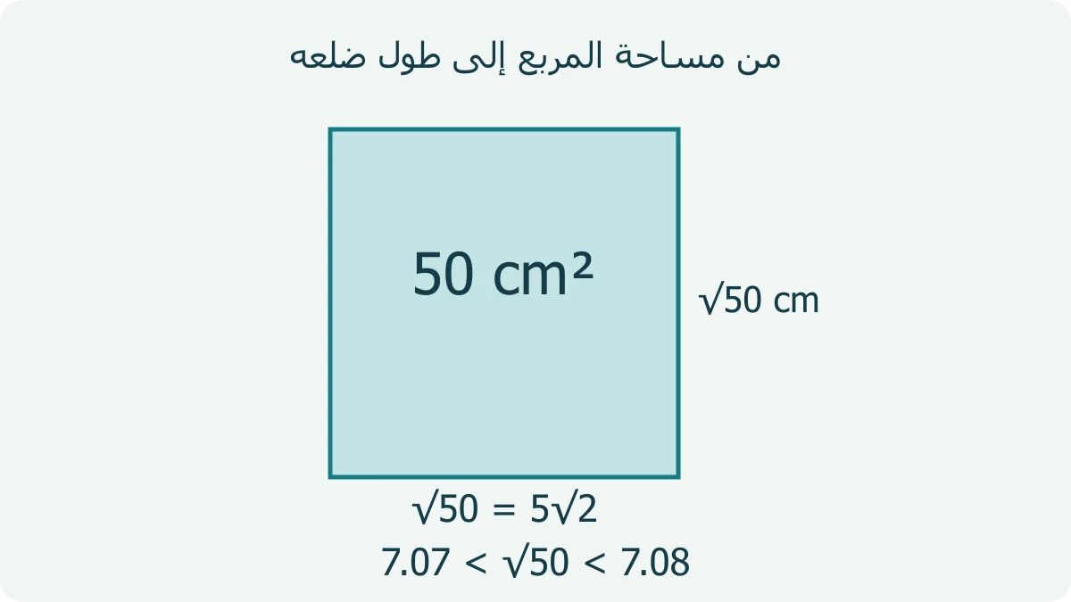 مربع مساحته 50 سم²، طول ضلعه √50 سم، مع حصر عددي بين 7.07 و 7.08 سم يوضح معنى الجذر وتقريبه