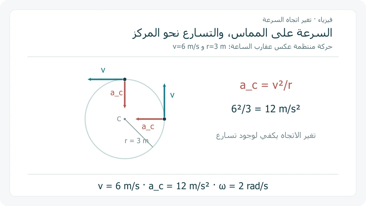 مسار دائري يظهر متجهي السرعة المماسيين والتسارع نحو المركز عند نقطتين لحركة عكس عقارب الساعة مع نصف قطر 3 أمتار