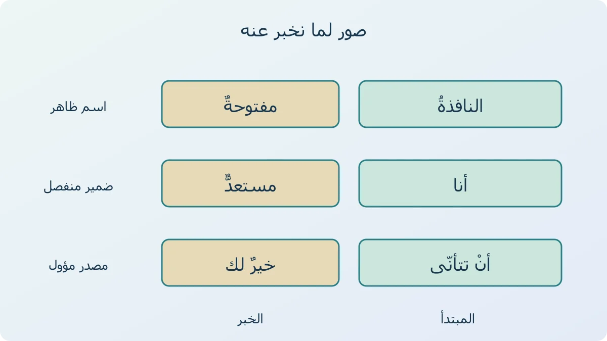 مخطط يبين ثلاثة أشكال لما نخبر عنه: النافذة في النافذة مفتوحة، وأنا في أنا مستعد، وأن تتأنى في أن تتأنى خير لك