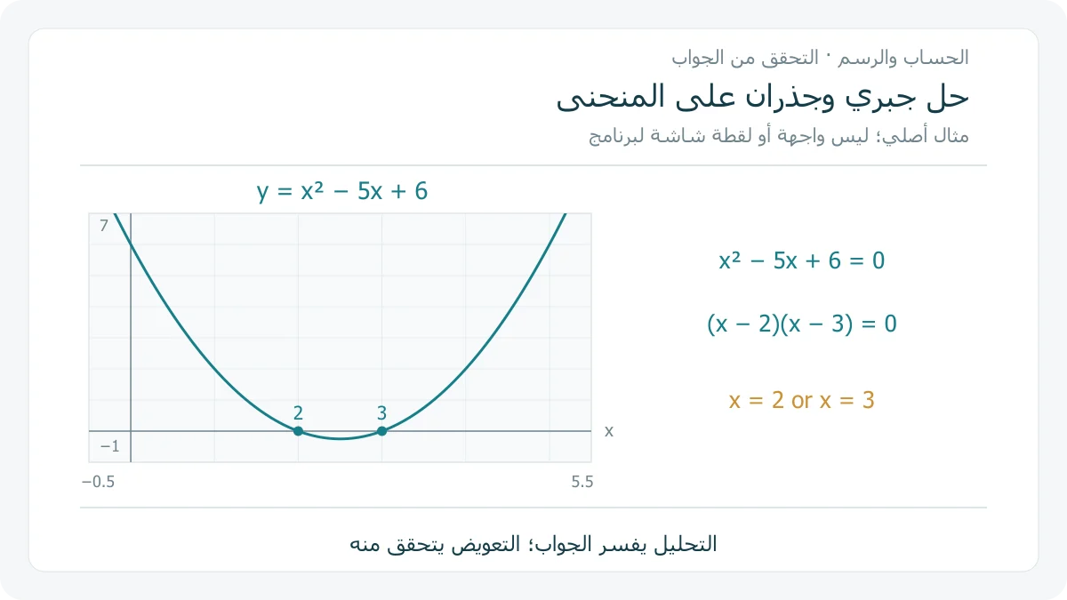 رسم أصلي للدالة x²−5x+6 يبين جذريها 2 و 3 بجوار التحليل الرمزي، لشرح الربط بين الحل والرسم دون محاكاة واجهة برنامج