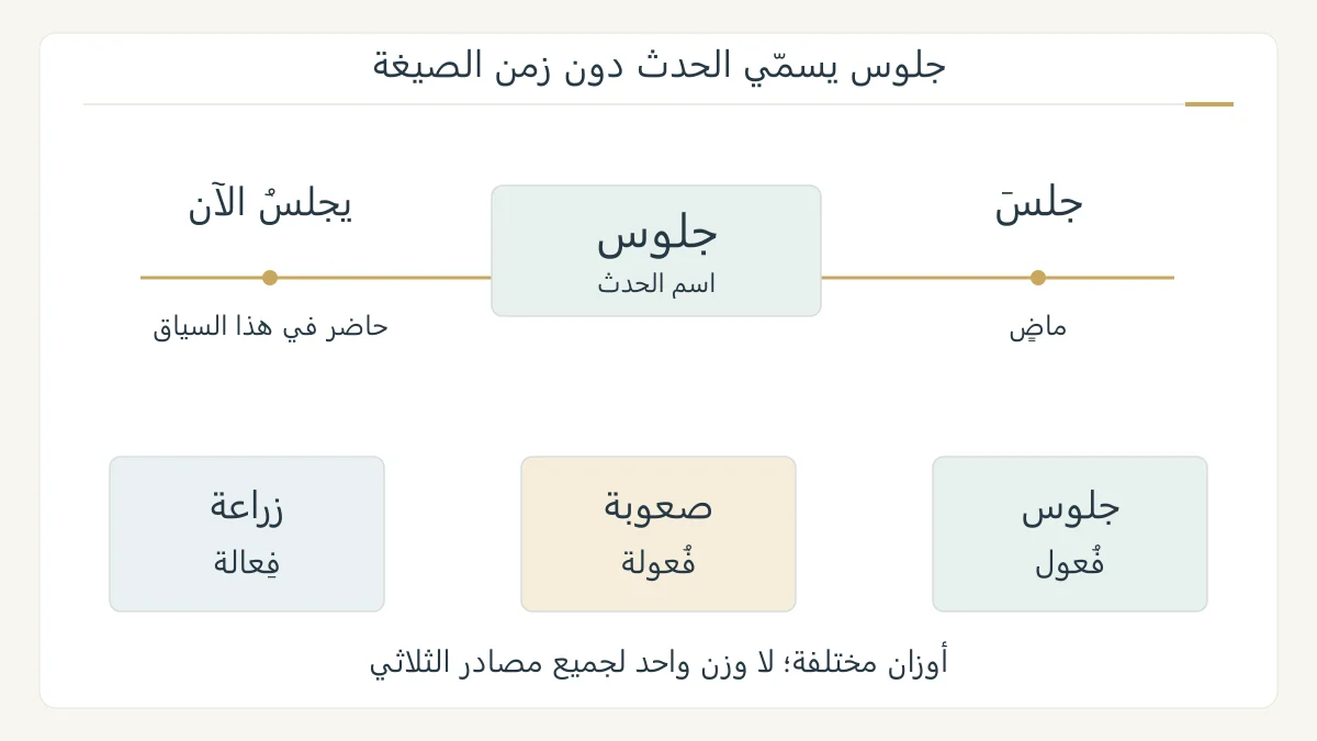 رسم صرفي أصلي يقارن جلس ويجلس وجلوس على خط زمني، ثم يقدم أمثلة مصادر جلوس وصعوبة وزراعة مع أوزان مختلفة