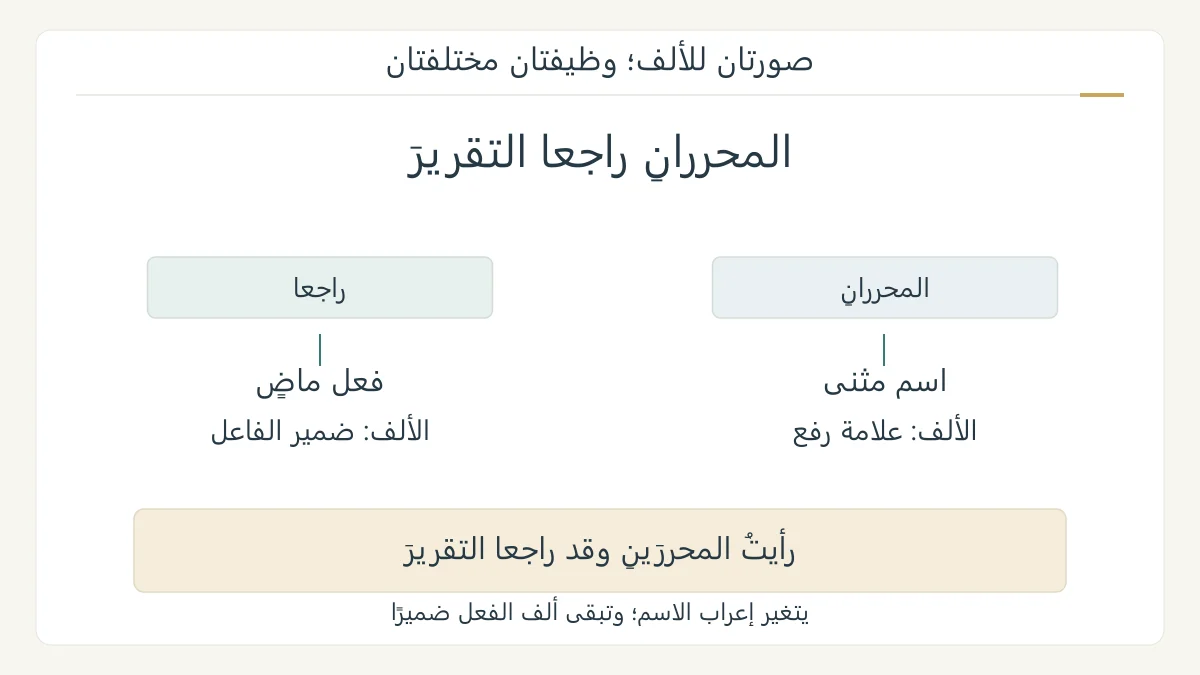 رسم أصلي للجملة المحرران راجعا التقرير يحدد الألف في الاسم بوصفها علامة رفع والألف في الفعل بوصفها ضمير الفاعل، مع محررين وراجعا في المثال المنصوب