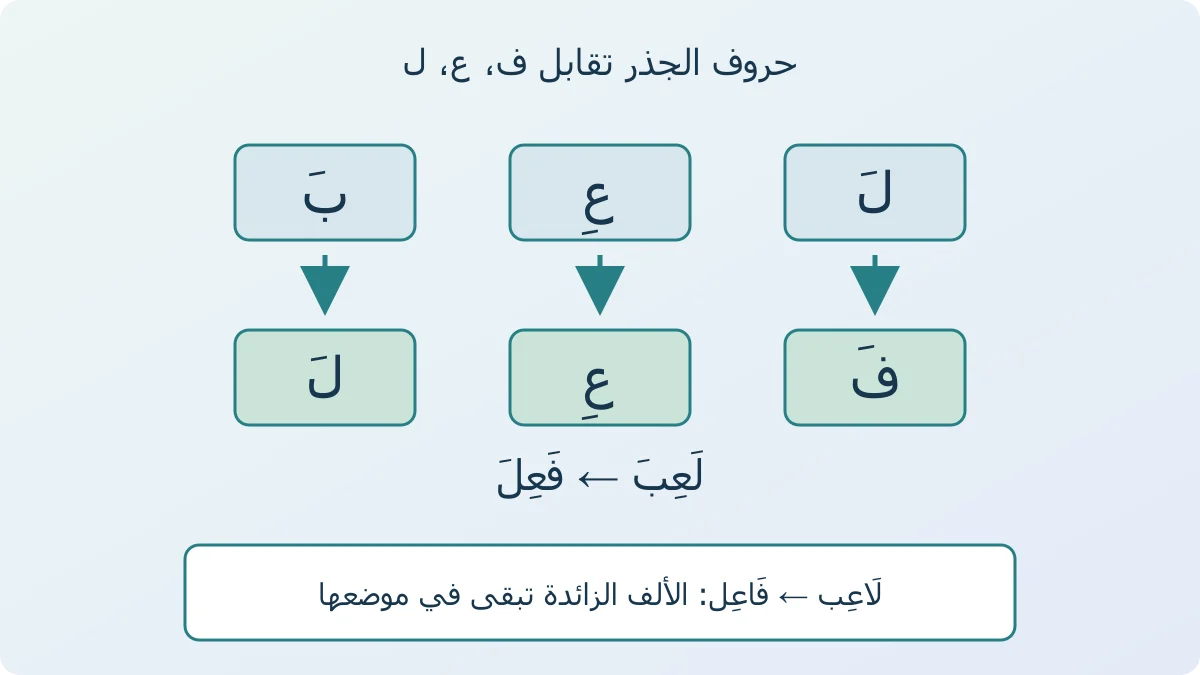 مخطط يربط ل وع وب في لعب بفاء وعين ولام الميزان، ويظهر الألف الزائدة في لاعب ووزن فاعل