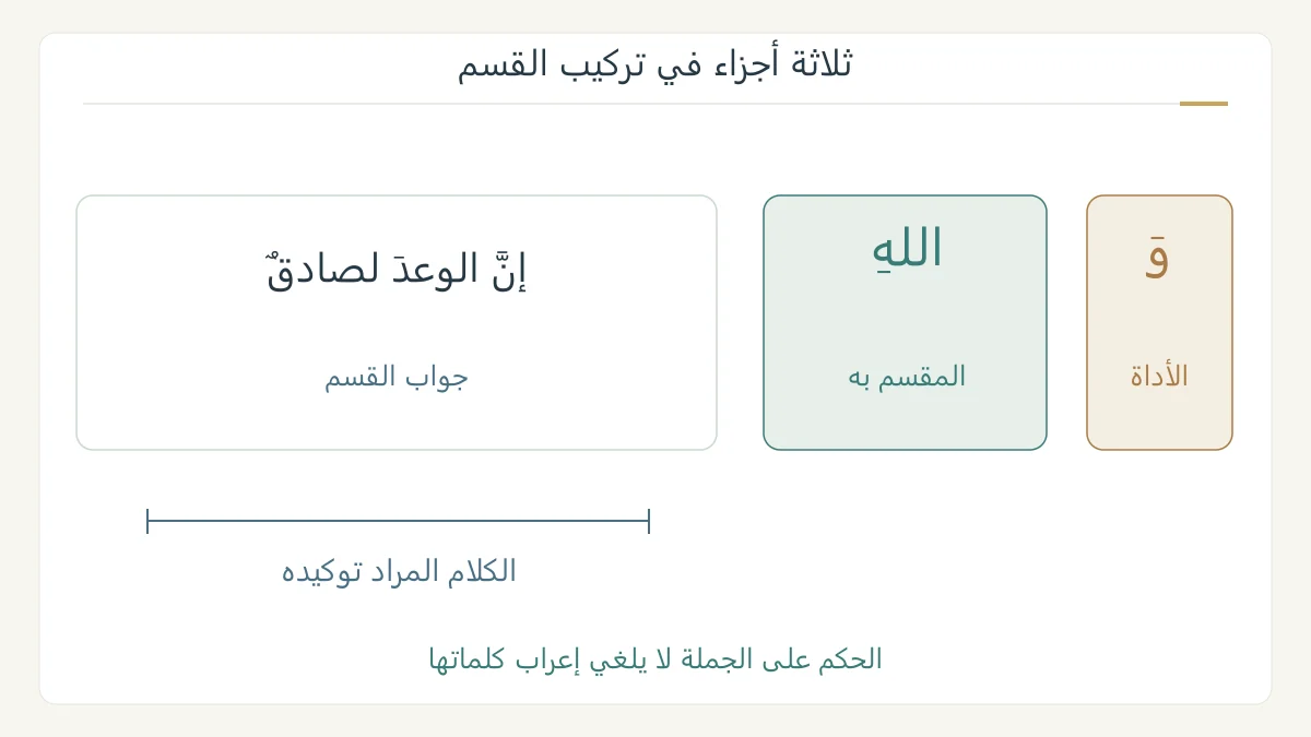 تجزئة مثال والله إن الوعد لصادق إلى أداة واسم مقسم به وجملة جواب