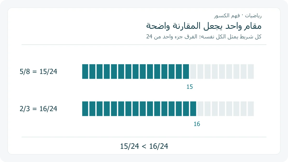 شريطان متساويان مقسمان إلى 24 جزءًا؛ يظلل الأول 15 جزءًا لتمثيل 5/8 والثاني 16 جزءًا لتمثيل 2/3، فيظهر أن الثاني أكبر بجزء واحد