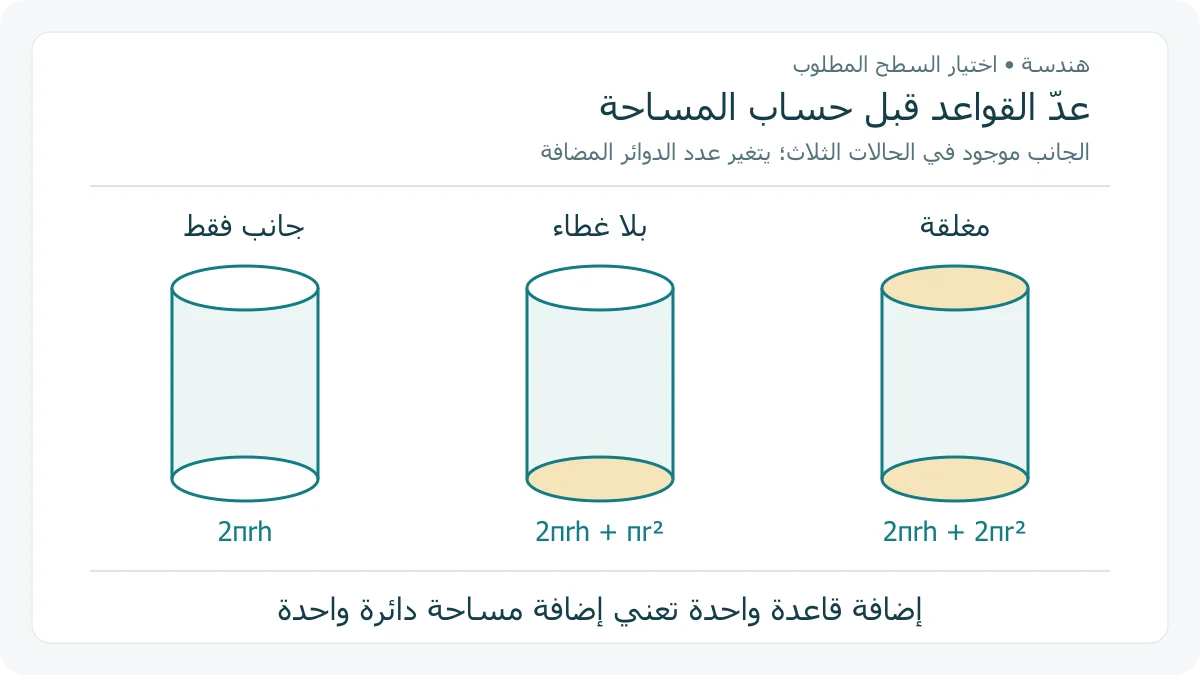 ثلاث حالات لسطح أسطواني: جانب فقط، جانب وقاعدة واحدة، وجانب وقاعدتان، مع صيغ مساحة كل حالة