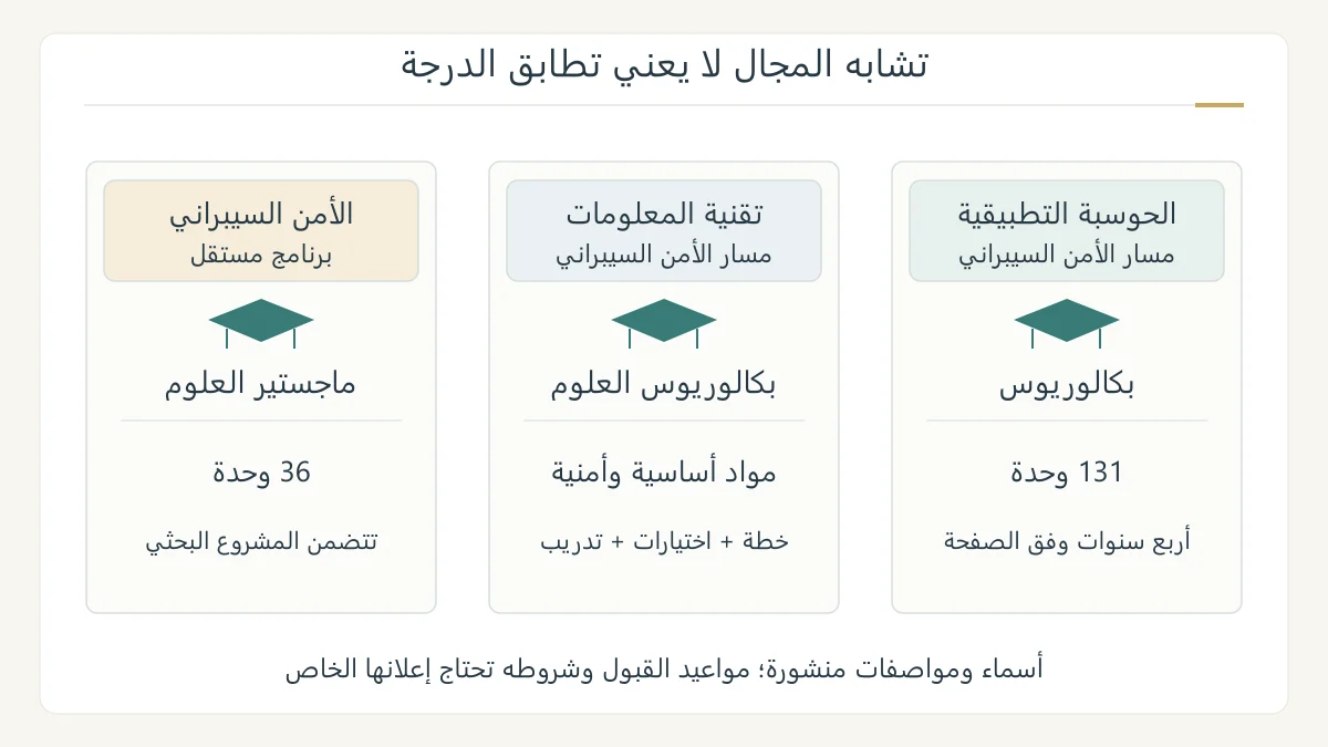 رسم أصلي يقارن ثلاثة أسماء برامج رسمية في جامعة الملك سعود، ويفصل بكالوريوس الحوسبة التطبيقية وبكالوريوس تقنية المعلومات وماجستير العلوم في الأمن السيبراني