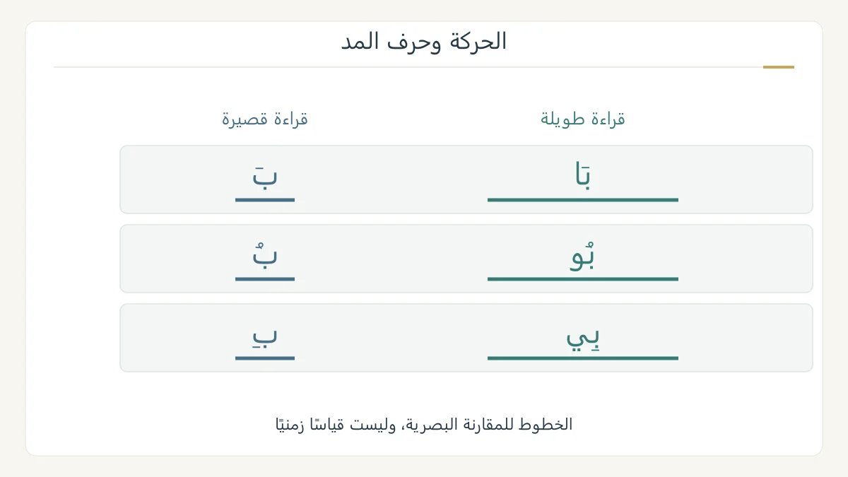 ثلاثة أزواج تعليمية تربط بَ ببَا وبُ ببُو وبِ ببِي، مع امتداد مرئي للصوت الطويل