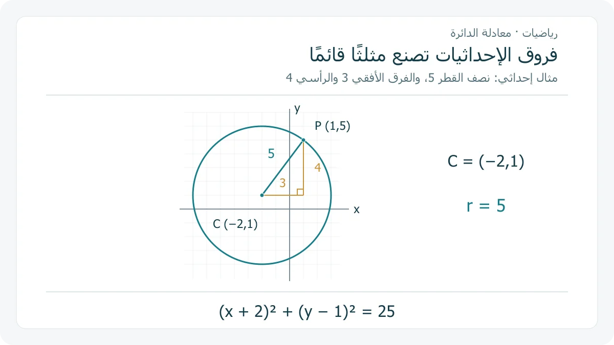 دائرة مركزها −2 و 1 ونصف قطرها 5 على محاور متساوية المقياس؛ مثلث قائم من المركز إلى النقطة 1 و 5 بفروق إحداثيات 3 و 4 ووَتر 5