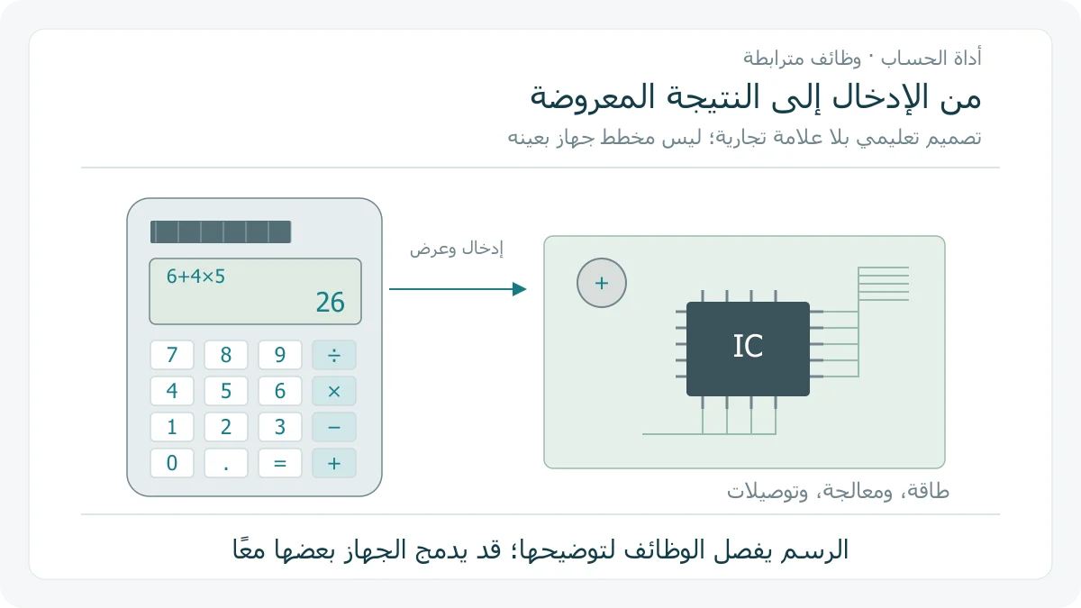 رسم وظيفي أصلي لحاسبة بلا علامة تجارية يظهر مفاتيح وشاشة وخلية ضوئية، وإلى جانبها دائرة رمزية مع شريحة وتوصيلات ومصدر طاقة