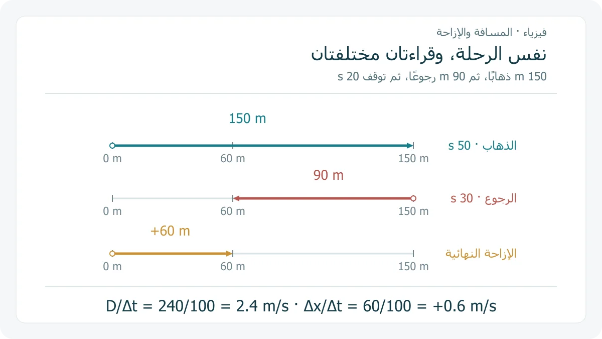 تمثيل ثلاث قراءات للرحلة نفسها: 150 مترًا ذهابًا و 90 مترًا رجوعًا وإزاحة نهائية 60 مترًا إلى اليمين، مع زمن توقف 20 ثانية