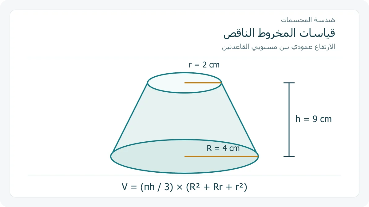 مخروط ناقص نصف قطر قاعدته الكبيرة أربعة سنتيمترات والصغيرة سنتيمتران، وارتفاعه العمودي تسعة سنتيمترات.