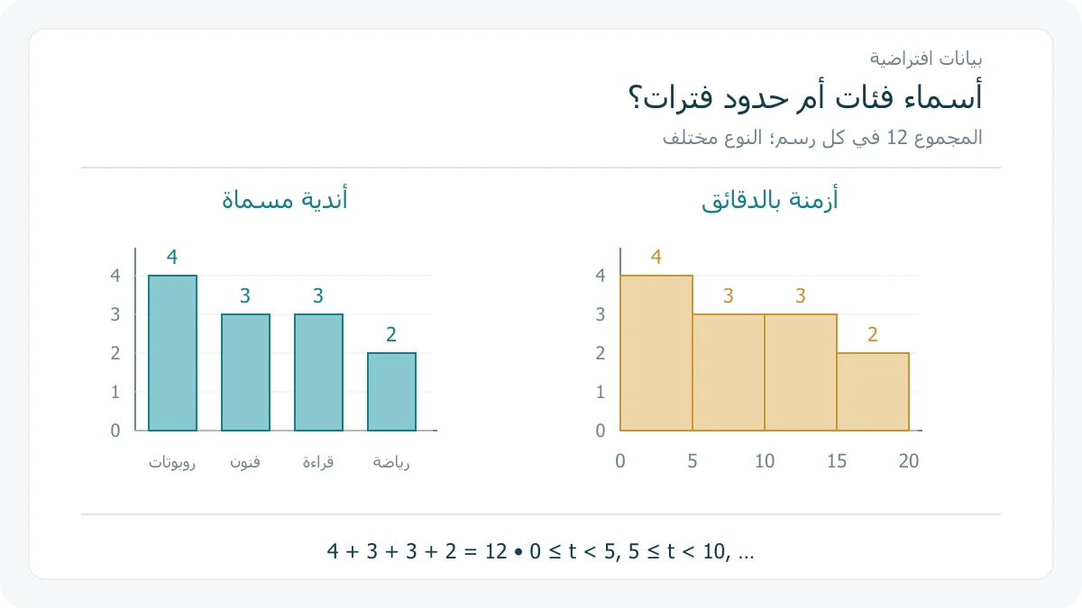 أعمدة لأربعة أندية مقابل مدرج لفترات زمنية بأعداد 4 و 3 و 3 و 2 في مثالين افتراضيين