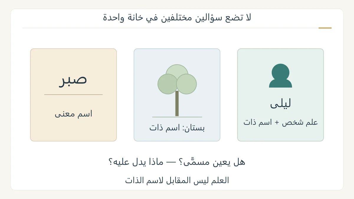 مخطط لغوي أصلي لبطاقة ليلى وشجرة في بستان وكلمة صبر، يفرق بين التعيين باسم شخص وبين دلالة الذات أو المعنى