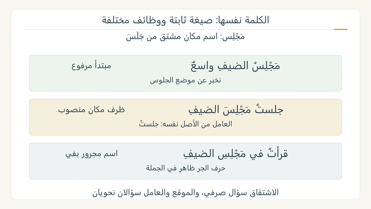 رسم أصلي يوضح مجلس في ثلاث جمل: مرفوع مبتدأ، ومنصوب ظرفًا مع جلست، ومجرور بعد في، مع بقاء اشتقاق الكلمة من جلس