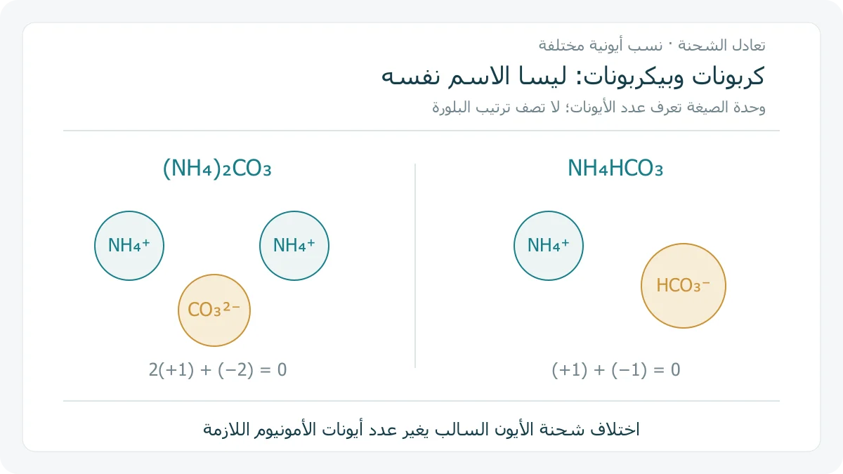 رسم أصلي يقارن اثنين من أيونات الأمونيوم لكل أيون كربونات سالب 2، مع أيون أمونيوم واحد لكل أيون بيكربونات سالب 1