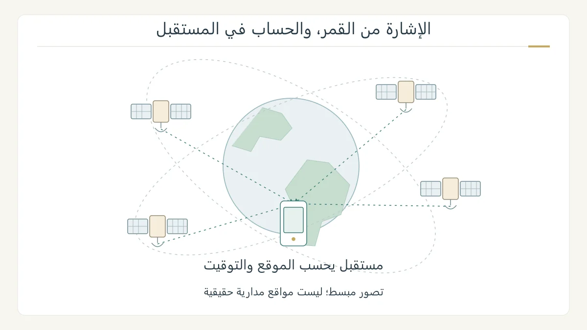 تصور أصلي للأرض محاطة بمسارات أقمار ملاحة، وأربع إشارات تتجه إلى مستقبل؛ أحجام الأقمار والمسارات موضوعة للشرح