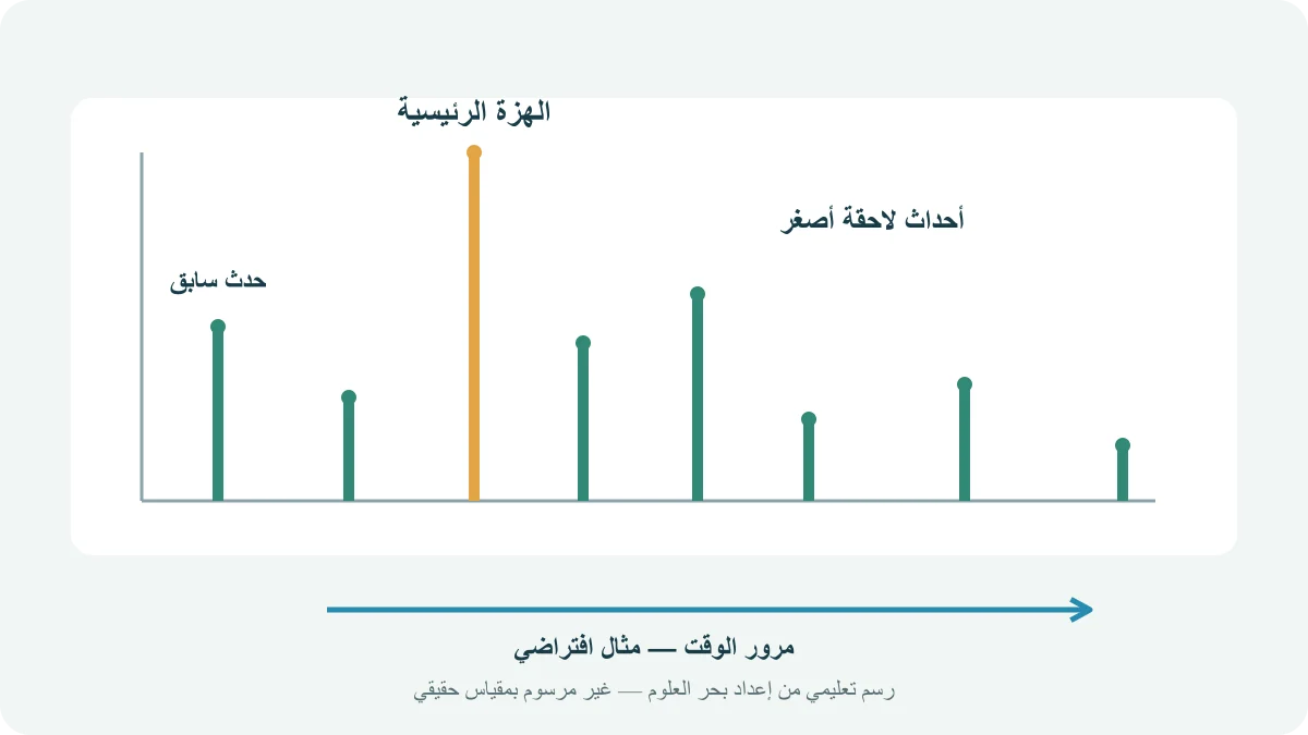 سلسلة زلزالية افتراضية تظهر هزة رئيسية وأحداثًا لاحقة أصغر بمقادير لا تتناقص بترتيب ثابت
